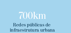 700km Redes públicas de infraestrutura urbana